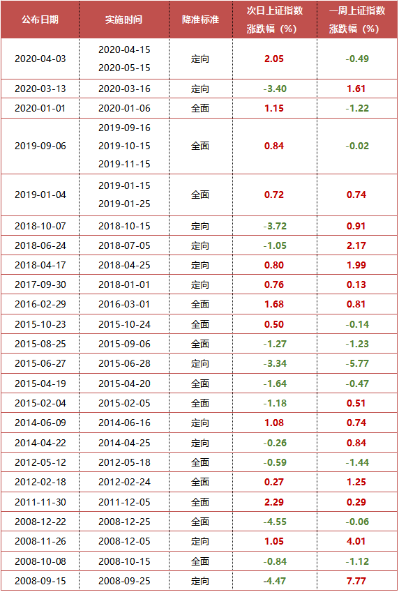 “全面降准！五分钟看懂如何影响你的投资？