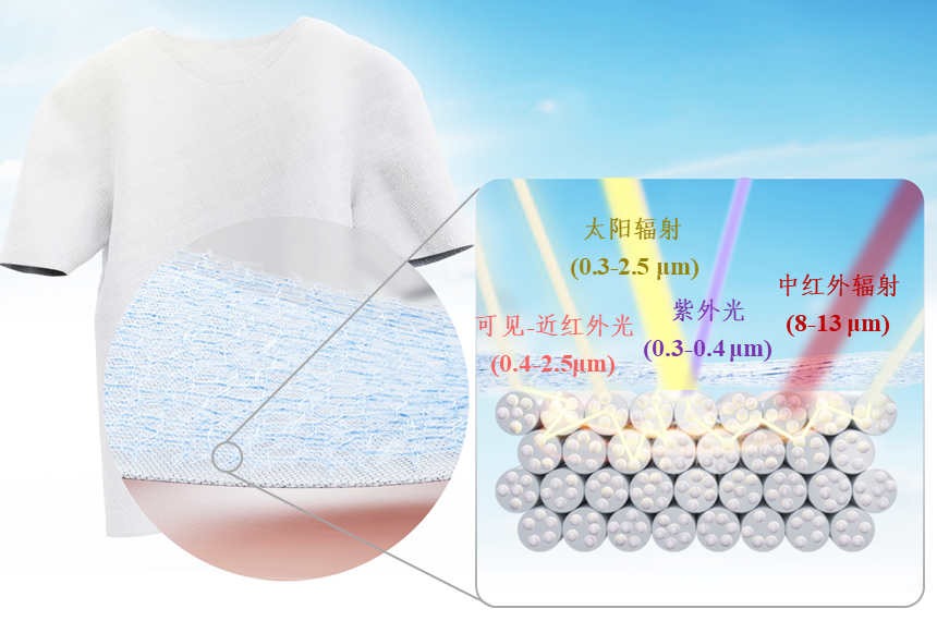 华中科技大学学者制造出一种分级结构的超材料织物，穿上它可降温近5 ℃
