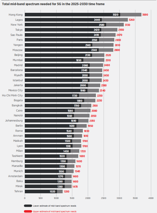 GSMA报告：2025-2030年人口密集城市平均需要2GHz中频频谱