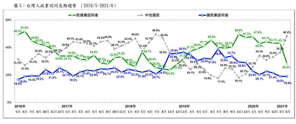 台湾最新民调 抗疫不力民进党流失近300万支持者 手机新浪网