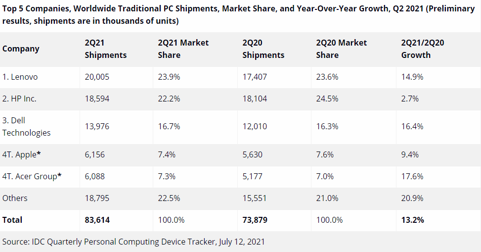 IDC二季度数据：PC市场持续火爆、联想稳坐全球第一