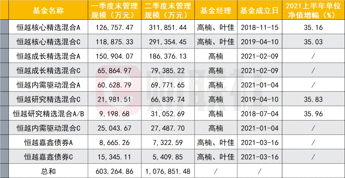 高楠在管基金规模及业绩表现