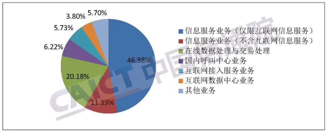 业务分类许可情况