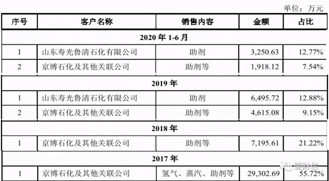 (截图来源招股书)