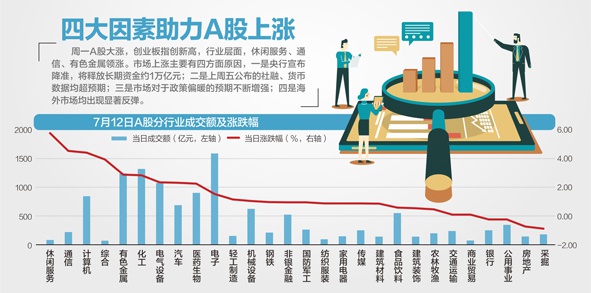A股单日成交额年内首破1.3万亿元