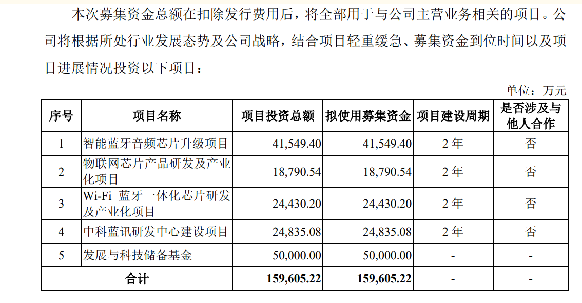 募投项目。图片来源：招股书（申报稿）