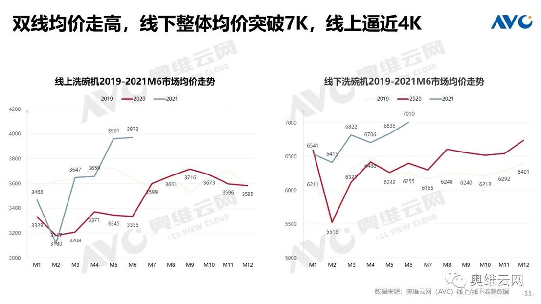 洗碗机上半年：延续强势增长，本土品牌加速崛起