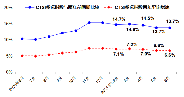 △CTSI货运指数与两年前同期比较、两年平均增速走势图