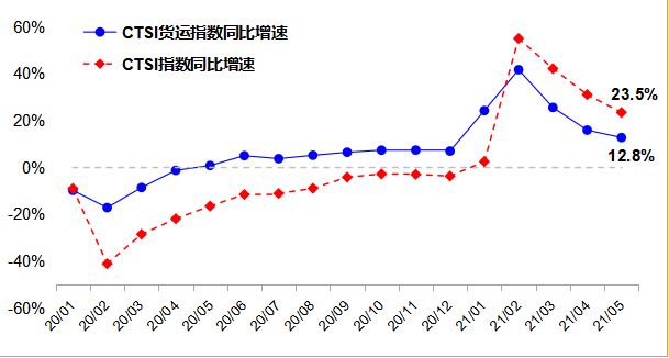 △中国运输生产指数（CTSI）同比增速走势图