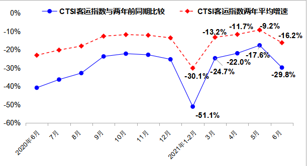 △CTSI客运指数与两年前同期比较、两年平均增速走势图