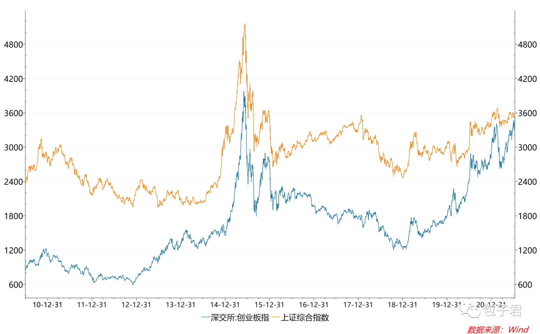 “创业板指数还是超越了上证综指…