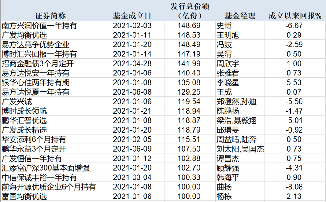 3万亿！公募新发基金规模提前五个月超去年，巨资在手，谁在坚定买入A股？