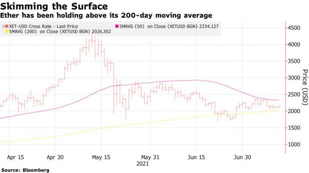 Ethereum holds steady above the 200-day moving average