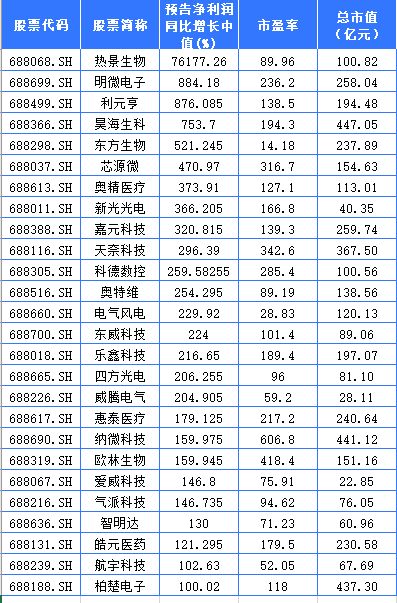 科创板中报预增幅度排名
