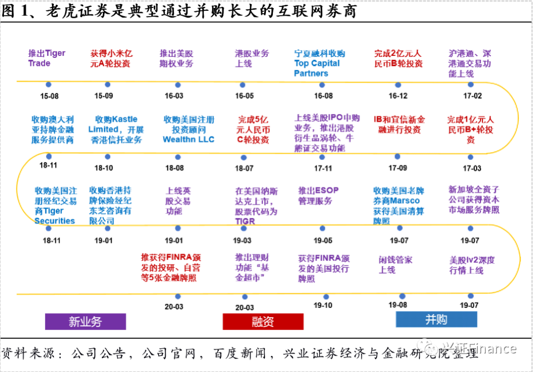 兴业证券：聚焦老虎，看跨境互联网券商打造一站式投资全球标杆