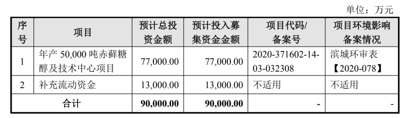 三元生物凭一款"糖精"年入7亿，赤藓糖醇毛利率超过保龄宝2倍，元气森林是最大客户|三元生物|元气森林 - Vimarsana News