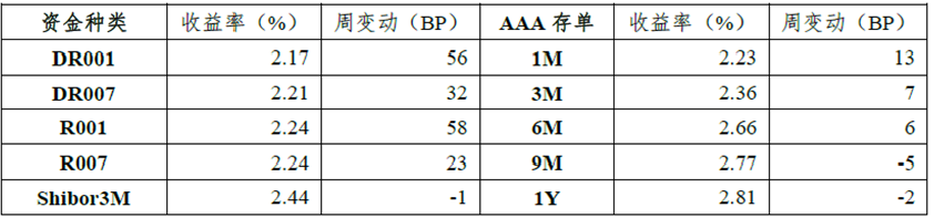 固定收益策略周报（21年第28期）