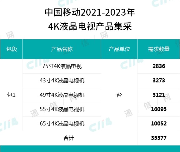 中国移动采购35377台4K液晶电视产品，总预算8685.38万元