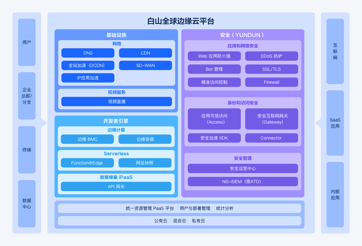 BaishanCanvas产品架构图