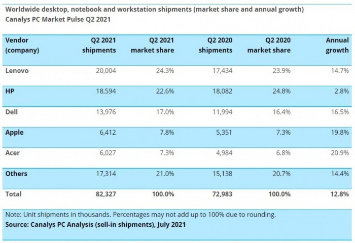 [图]Canalys：2021Q2全球PC销量同比增长12.8% 联想霸榜