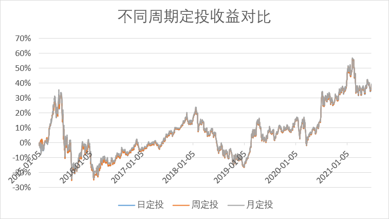 “基金日定投、周定投、月定投，哪个更赚钱？