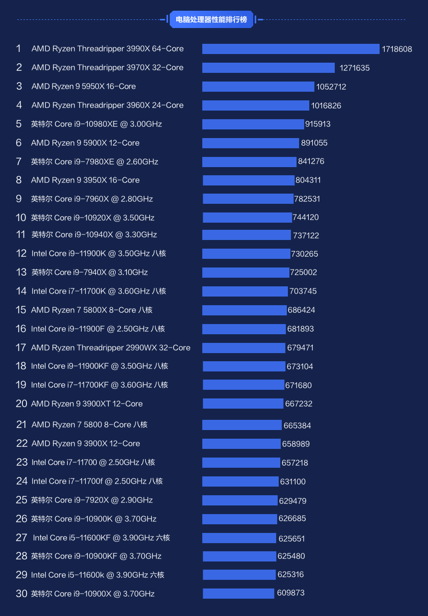 鲁大师上半年PC/笔记本处理器排行：AMD性能凶猛 Intel销量称王