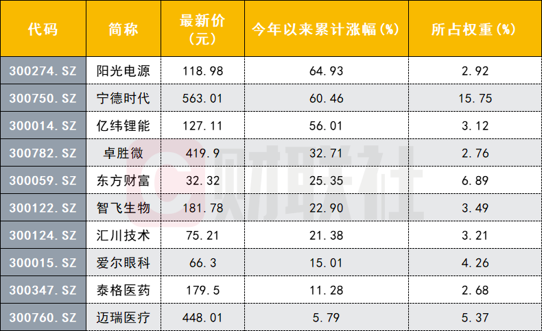 今年以来创业板Top10权重股累计涨幅