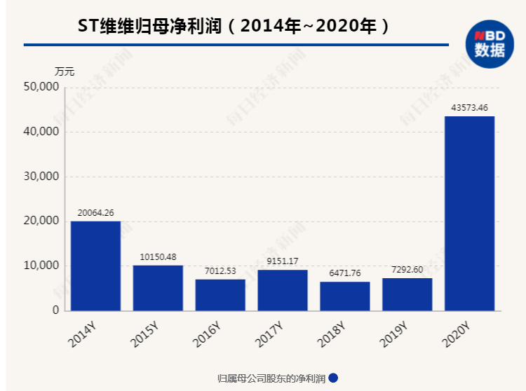 国资9.19亿接盘豆奶巨头 ST维维一字涨停