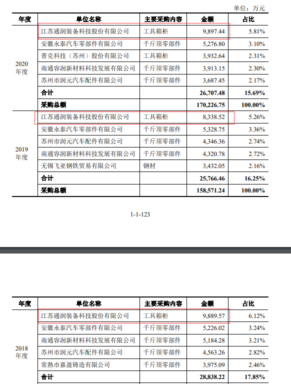 图片来源:常润股份招股书(申报稿)截图
