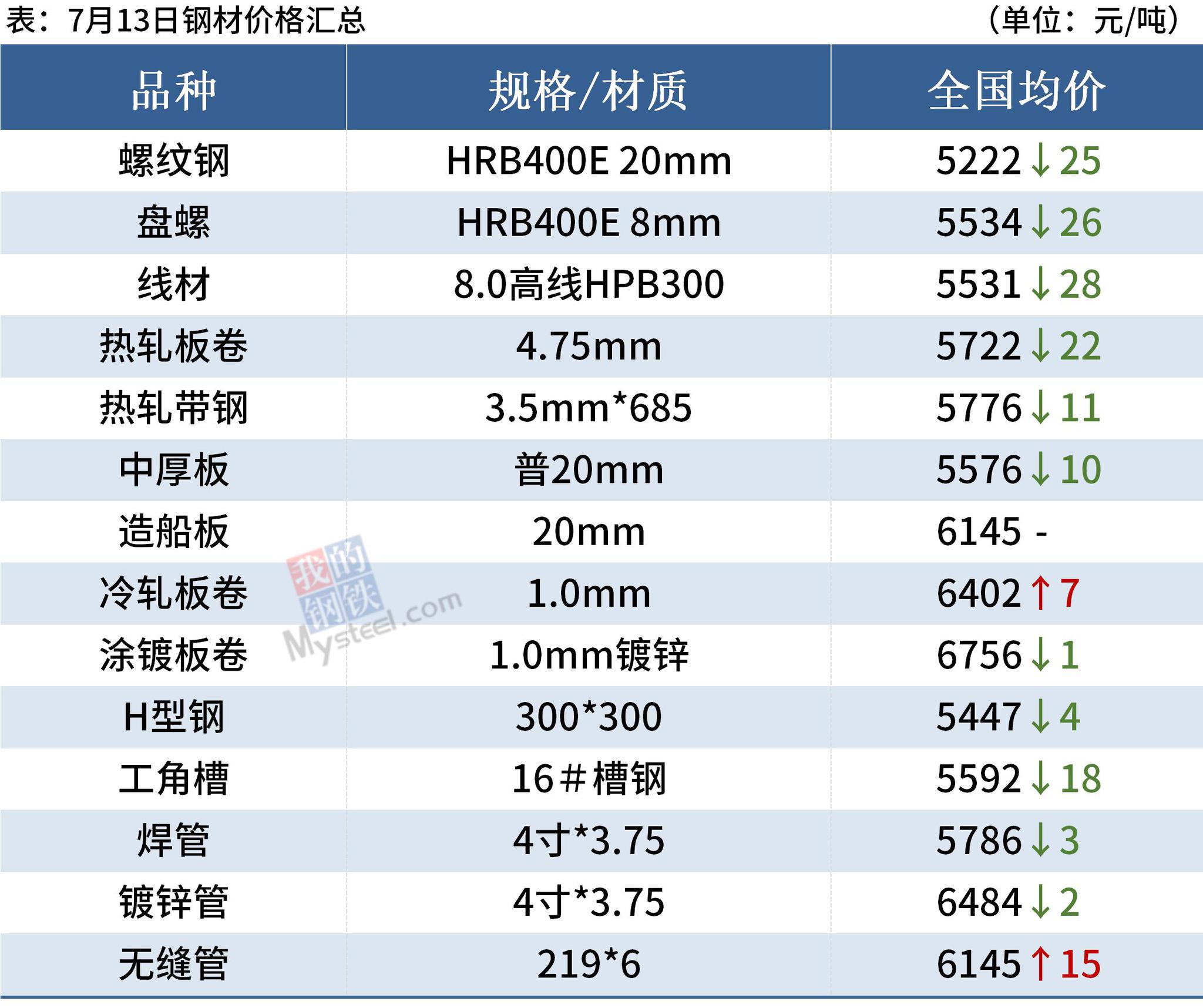 钢坯跌至5100，铁矿石涨逾3%，钢价涨跌空间有限