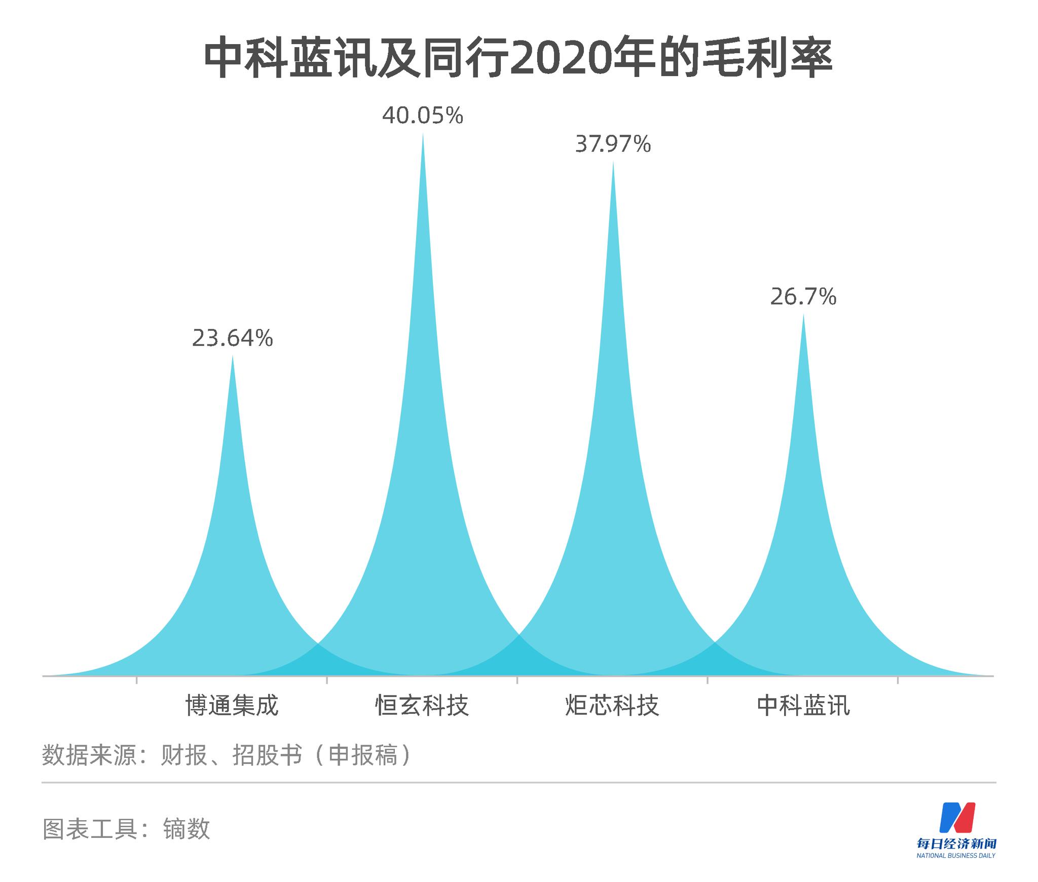 “中科蓝讯IPO：研发投入远低于同行 客户和业务区域较集中