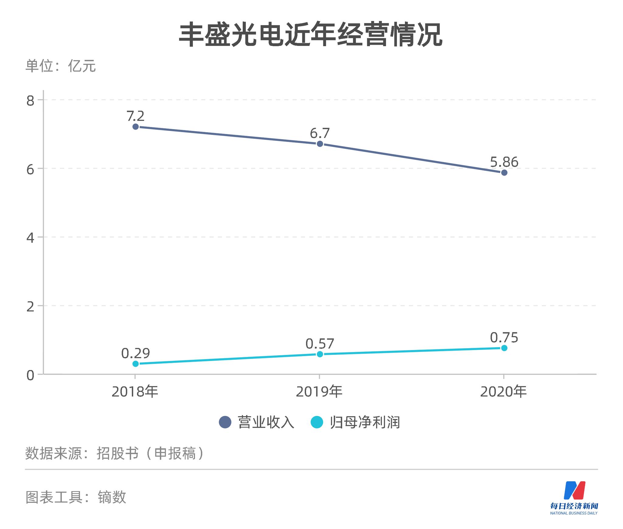 丰盛光电冲刺IPO：终端客户涉及京东方、华为等知名企业 主导产品面临新型显示技术冲击