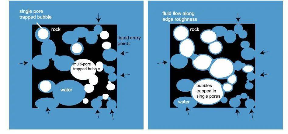 水（蓝色）进入浮石孔洞后包围气体（白色）形成气泡 