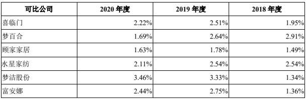 （同行业公司研发费用率截图）