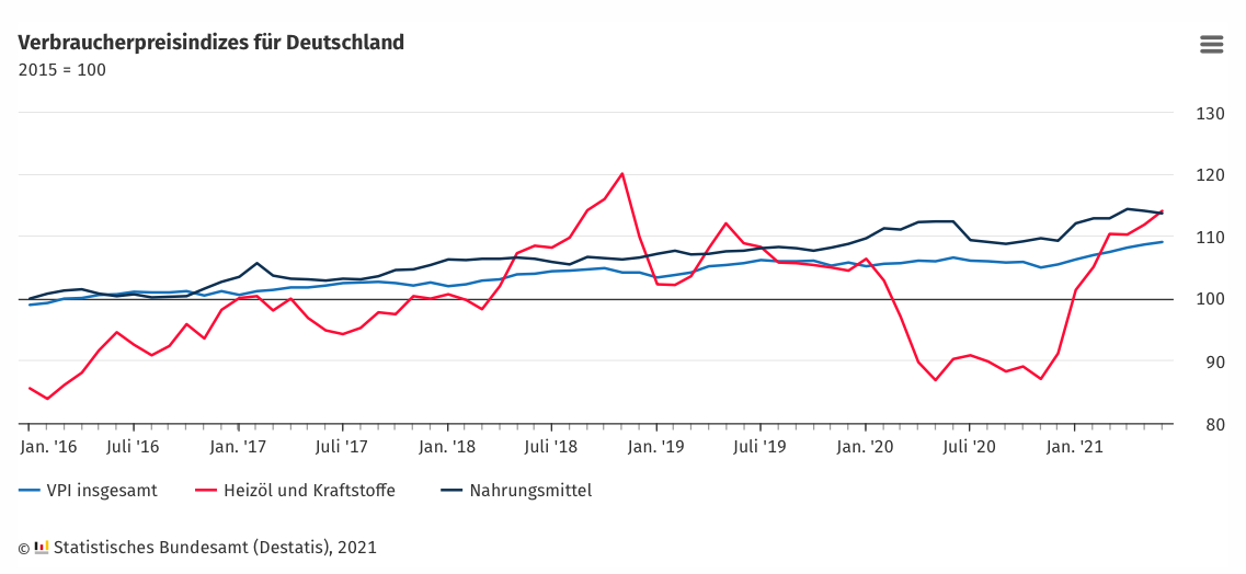 △德国消费者物价指数变化趋势（图片来源：德国联邦统计局）