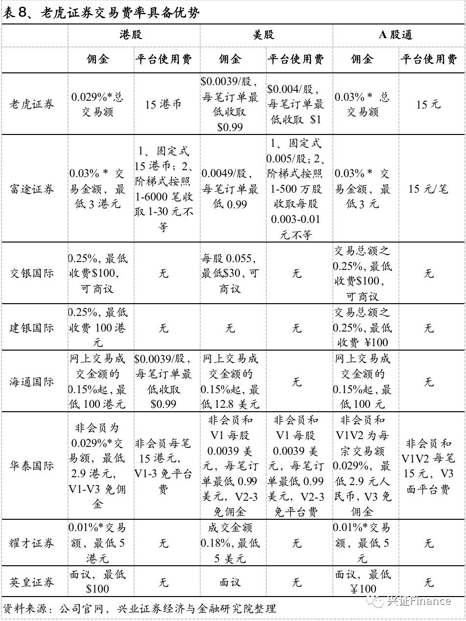 兴业证券：聚焦老虎，看跨境互联网券商打造一站式投资全球标杆