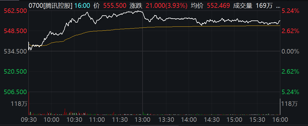 腾讯控股（00700.HK）7月13日走势
