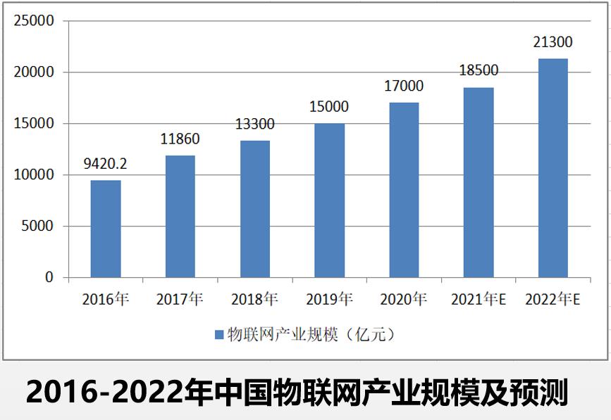 中国互联网发展报告：2025年我国移动物联网连接数将达到80.1亿 年复合增长率14.1%
