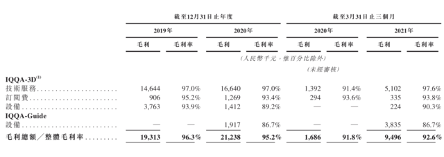 什么达医精准医疗毛利率高达90%以上仍亏损，软银下注，医达健康奔赴港交所_https://www.jmylbn.com_新闻资讯_第5张