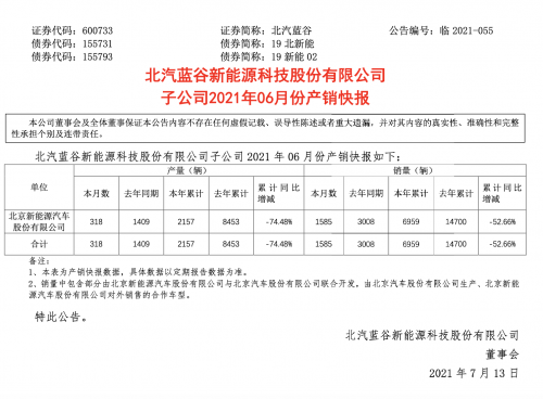 上半年销量同比暴降52% 北汽蓝谷：补贴退坡