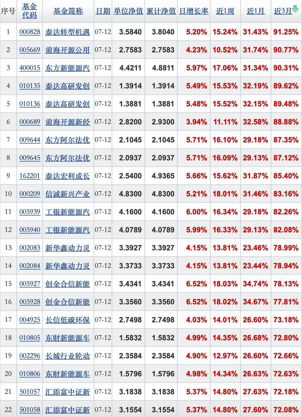 天热？NO，是基金热