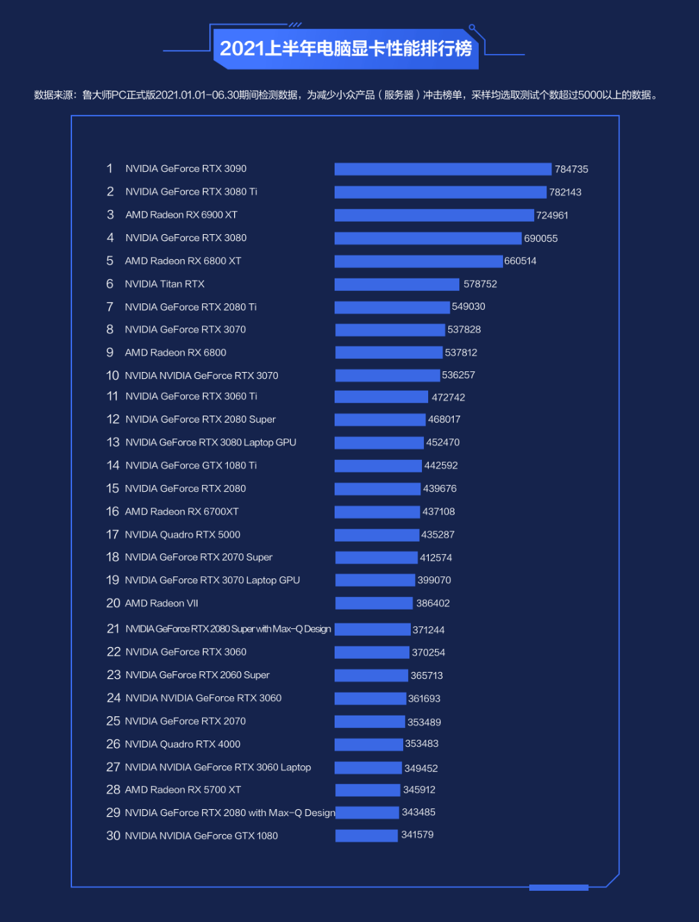 鲁大师2021上半年十大热门显卡：AMD全军覆没