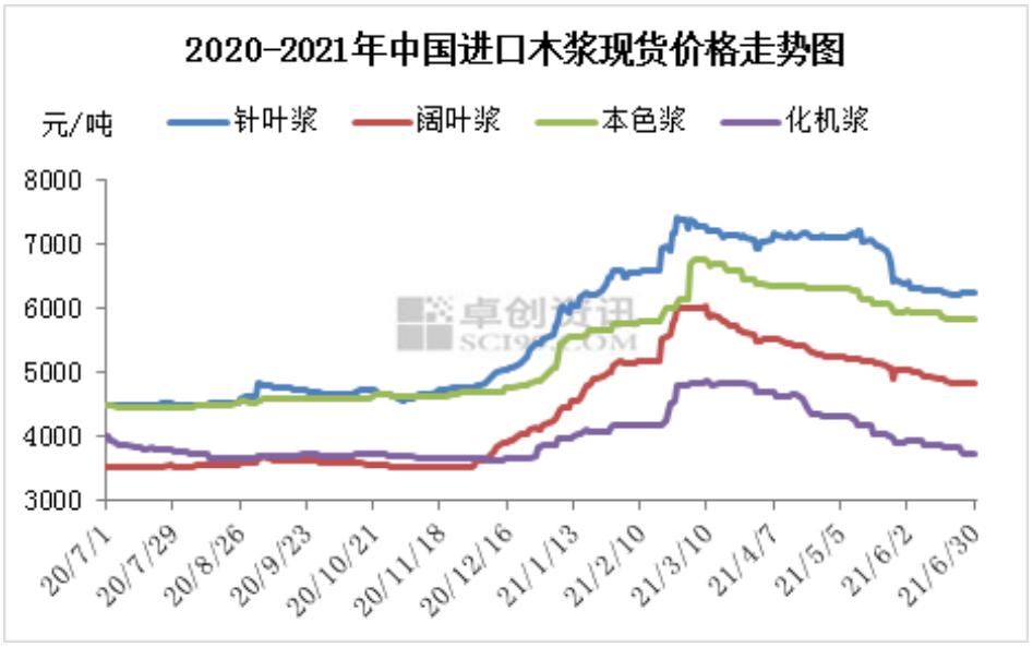 图1 2020-2021年中国进口木浆现货价格走势图