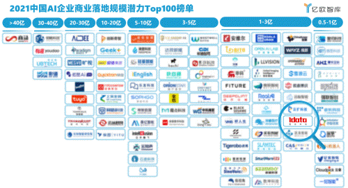 (中国AI商业落地Top100企业榜单)