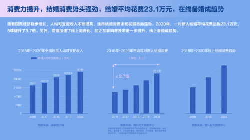 婚礼纪发布《2021中国结婚消费新常态用户行为洞察报告》：结婚平均花费23.1万元