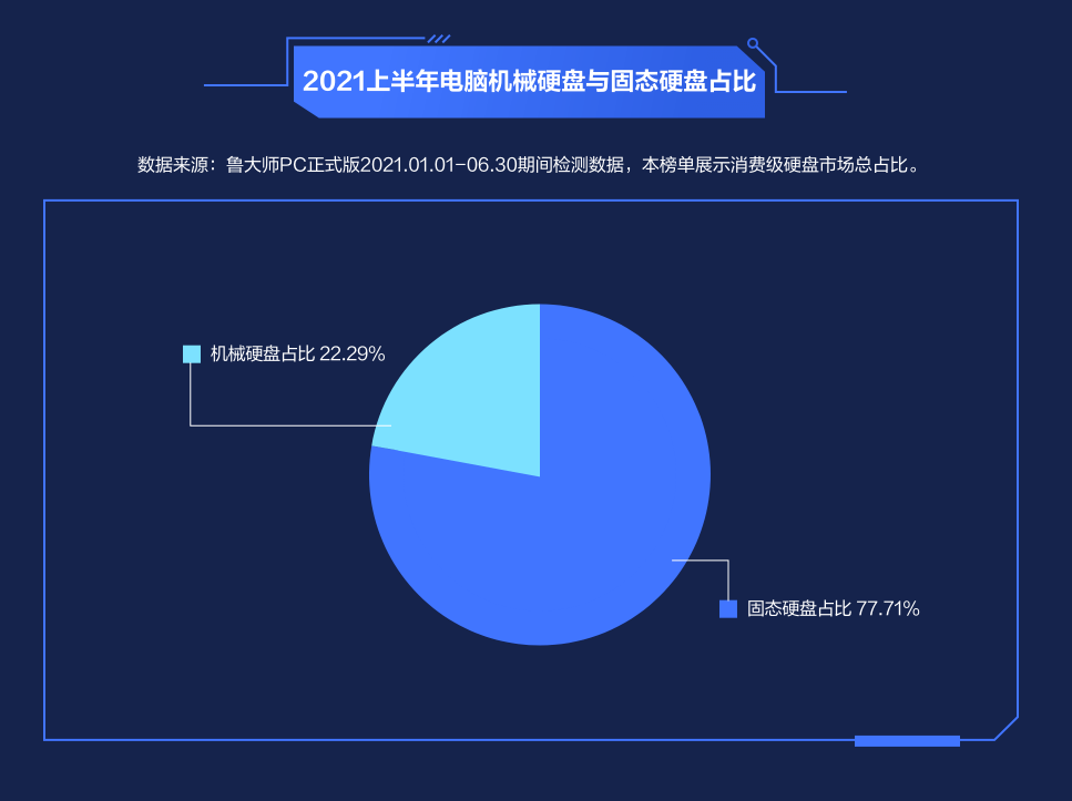 鲁大师2021上半年报告：机械硬盘占比仅剩22％