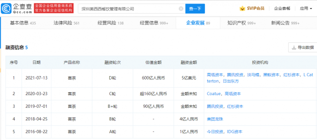 喜茶完成新一轮融资，投后估值高达600亿