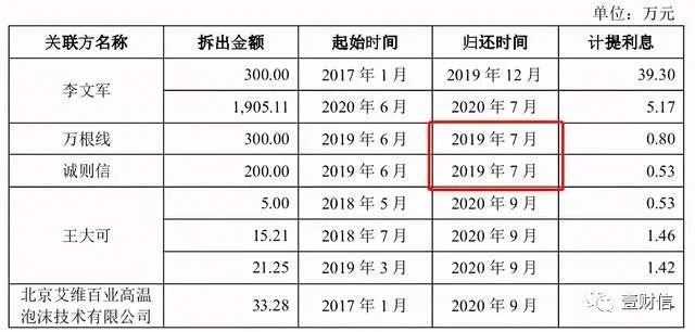 （截图来自招股书250页）