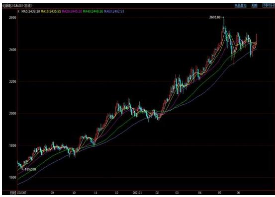 图2：沪铝主连走势图