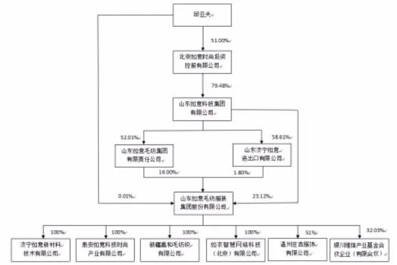 图片来源：如意集团2020年报